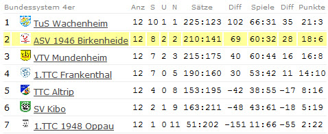 Abschluss-Tabelle Schüler I - Bezirksliga - 2011/2012