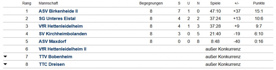 Abschluss-Tabelle Jungen II - Kreisliga Staffel 2 - 2015/2016