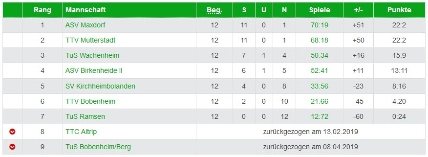Abschluss-Tabelle Jungen II - Kreisliga Nord Staffel 1 - 2018/2019