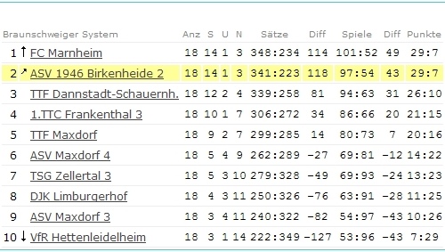 Abschluss-Tabelle Damen II - Bezirksliga - 2006/2007