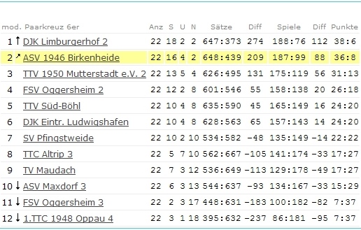 Abschluss-Tabelle Herren I - Bezirksklasse Süd - 2006/2007