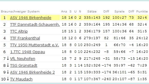 Abschluss-Tabelle Jungen I - Bezirksliga - 2006/2007