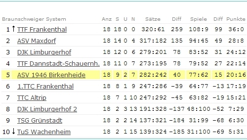 Abschluss-Tabelle Schüler I - Bezirksliga - 2006/2007