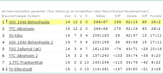 Abschluss-Tabelle Schülerinnen I - Bezirksliga - 2006/2007