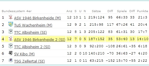 Abschluss-Tabelle Mädchen I - Bezirksliga - 2007/2008