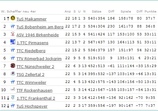Abschluss-Tabelle Damen I - 1. Pfalzliga - 2008/2009