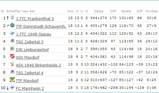 Abschluss-Tabelle Damen II - Bezirksliga - 2008/2009