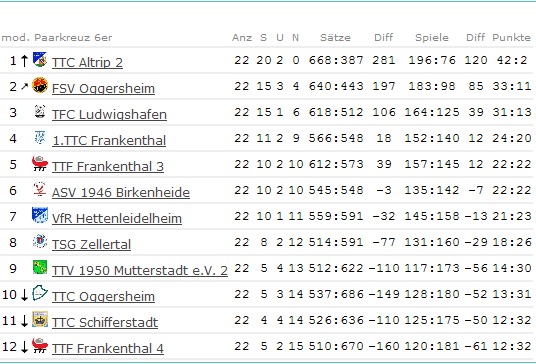 Abschluss-Tabelle Herren I - Bezirksliga - 2008/2009