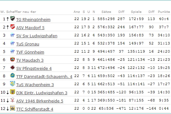 Abschluss-Tabelle Herren V - Kreisklasse A Gr.1 - 2008/2009
