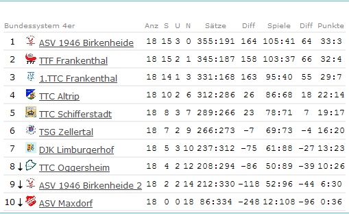 Abschluss-Tabelle Jungen II - Bezirksliga - 2008/2009