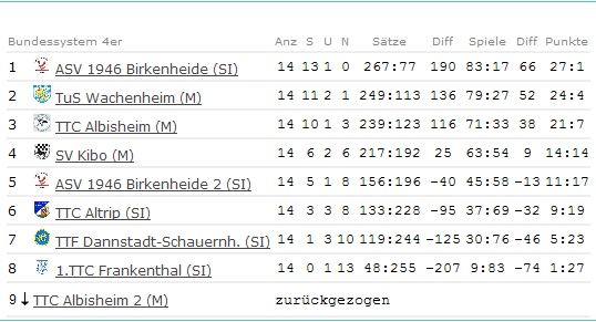 Abschluss-Tabelle Schülerinnen II - Bezirksliga Mädchen - 2008/2009