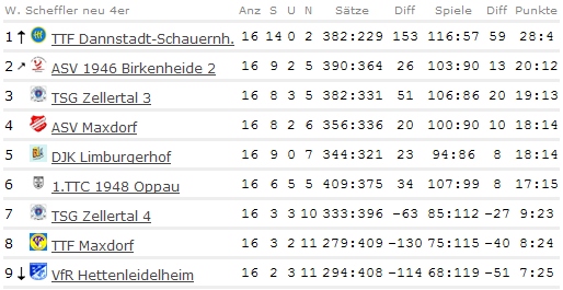 Abschluss-Tabelle Damen II - Bezirksliga - 2009/2010