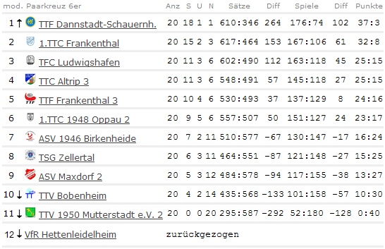 Abschluss-Tabelle Herren I - Bezirksliga - 2009/2010