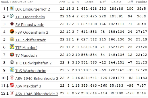 Abschluss-Tabelle Herren II - Bezirksklasse Süd - 2009/2010