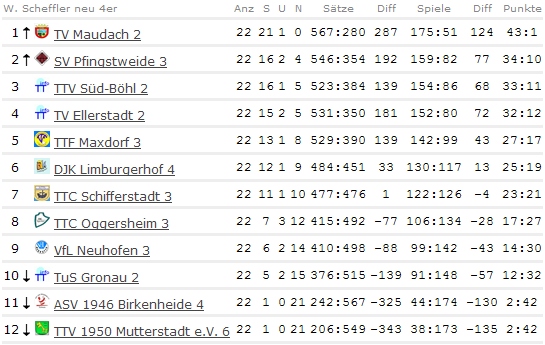 Abschluss-Tabelle Herren IV - Kreisklasse Süd A Gr.2 - 2009/2010