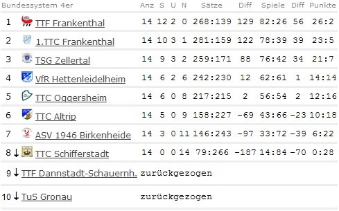 Abschluss-Tabelle Jungen I - Bezirksliga - 2009/2010
