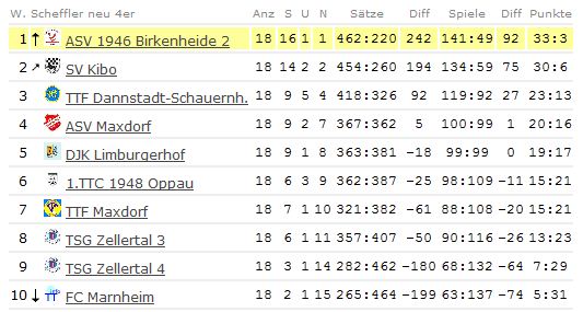 Abschluss-Tabelle Damen II - Bezirksliga - 2010/2011