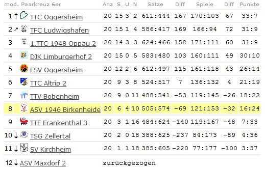 Abschluss-Tabelle Herren I - Bezirksliga - 2010/2011