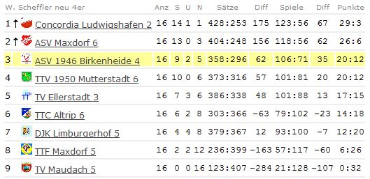 Abschluss-Tabelle Herren IV - Kreisklasse B - 2010/2011