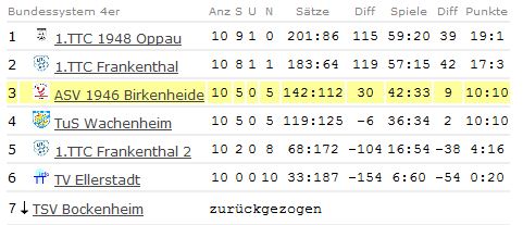 Abschluss-Tabelle Schülerinnen I - Bezirksliga - 2010/2011