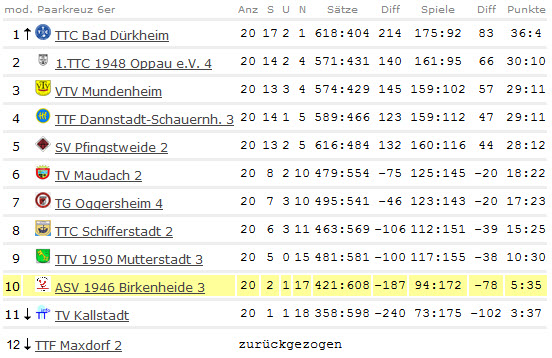 Abschluss-Tabelle Herren III - Kreisliga - 2012/2013