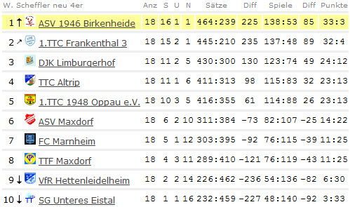 Abschluss-Tabelle Damen I - Bezirksliga - 2013/2014
