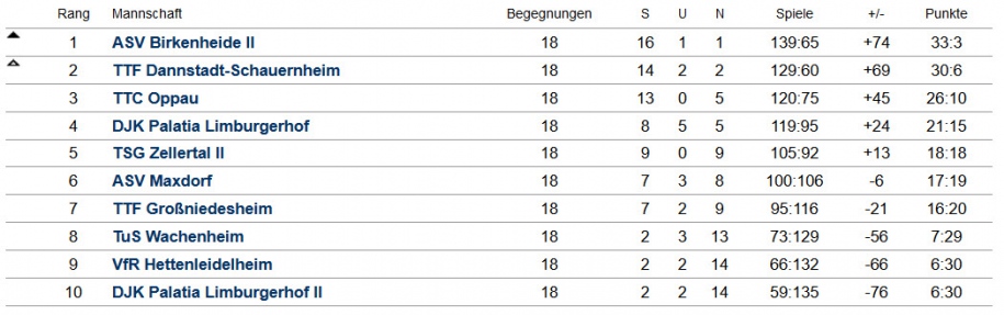 Abschluss-Tabelle Damen II - Bezirksliga - 2015/2016