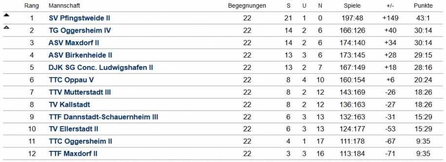 Abschluss-Tabelle Herren II - Kreisliga - 2015/2016