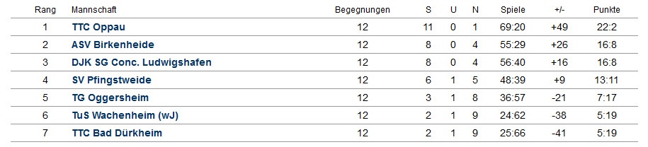 Abschluss-Tabelle Jungen I - Bezirksliga - 2017/2018