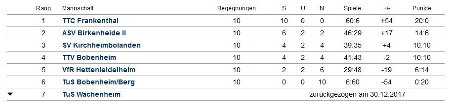 Abschluss-Tabelle Jungen II - Kreisliga Nord Staffel 2 - 2017/2018