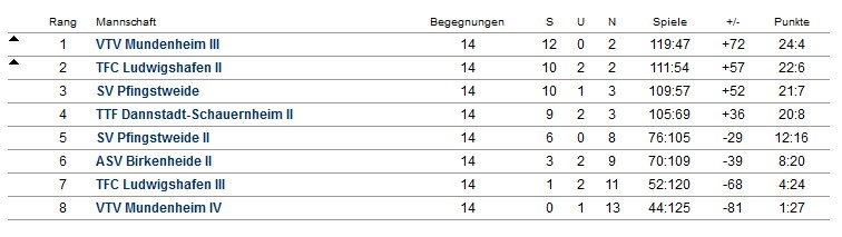 Abschluss-Tabelle Herren II - Kreisliga Süd-West - 2023/2024