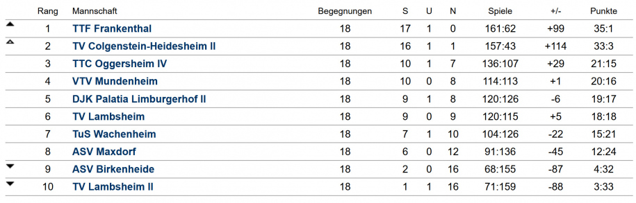 Abschluss-Tabelle Herren I - Bezirksoberliga - 2025/2026