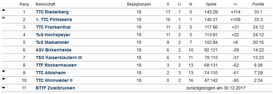 Abschluss-Tabelle Damen I - 1. Pfalzliga  - 2017/2018