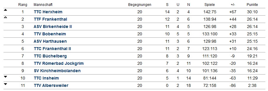 Abschluss-Tabelle Damen II - 2. Pfalzliga Ost - 2017/2018