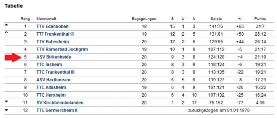 Abschluss-Tabelle Damen I - 2. Pfalzliga Ost - 2014/2015