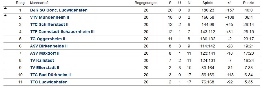 Abschluss-Tabelle Herren II - Kreisliga Süd Staffel 1 - 2017/2018