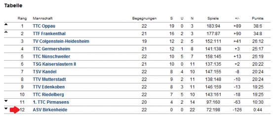Abschluss-Tabelle Herren I - 1. Pfalzliga - 2014/2015