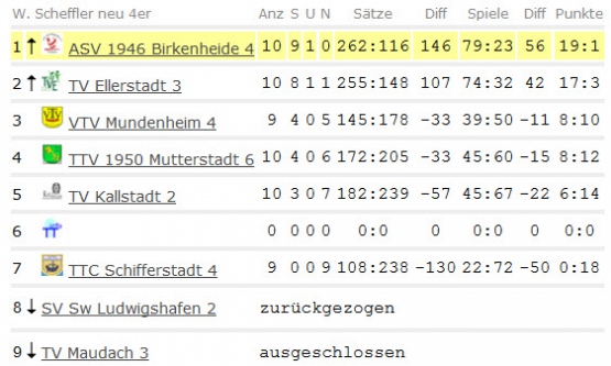 Abschluss-Tabelle Herren IV - Kreisklasse Süd B Gr.1 - 2014/2015