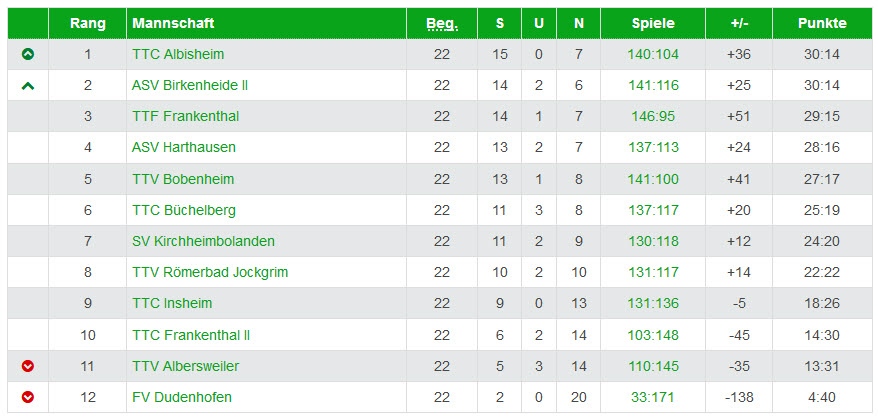 Abschluss-Tabelle Damen II - 2. Pfalzliga Ost  - 2018/2019
