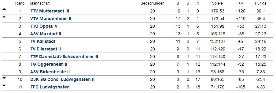 Abschluss-Tabelle Herren II - Kreisliga - 2016/2017