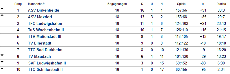 Abschluss-Tabelle Herren I - Bezirksklasse Süd - 2022/2023