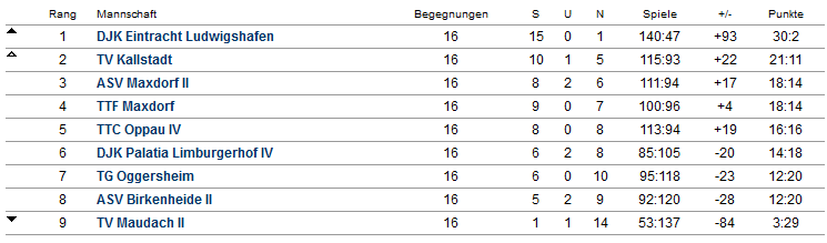 Abschluss-Tabelle Herren II - Kreisliga Süd-Ost - 2022/2023