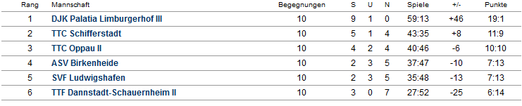 Abschluss-Tabelle Jungen I - Bezirksklasse Ost - 2022/2023